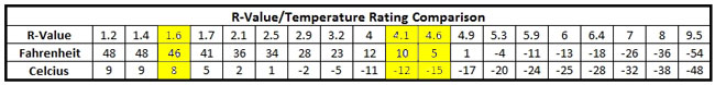 R Value Sleeping Pad Chart